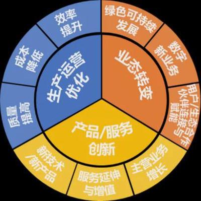 數(shù)字化轉(zhuǎn)型的三大類價(jià)值效益 賦能科技中介服務(wù)的核心動(dòng)力