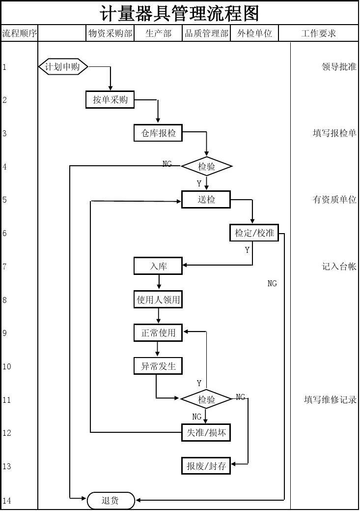 計(jì)量器具管理流程圖與計(jì)量?jī)x器修理 從流程管控到故障修復(fù)的完整指南